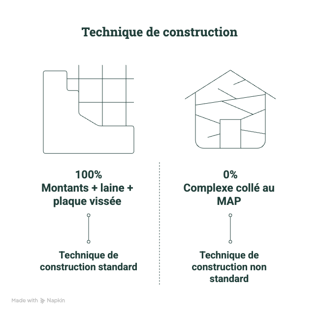 schéma comparatif doublage collé et doublage sur ossature métallique